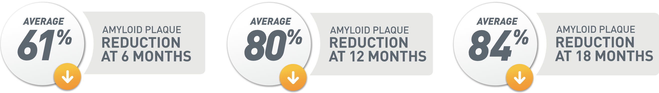 Average amyloid plaque reduction breakdown