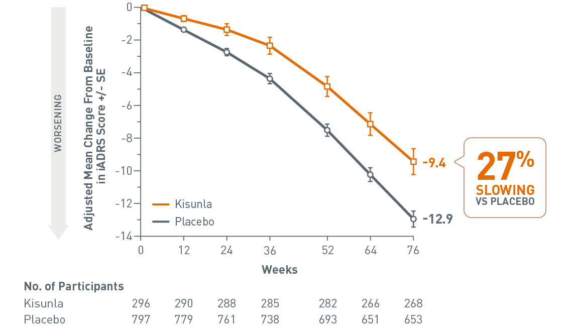 Graph showing change in iADRS score from baseline through week 76 in the overall population of patients who switched to placebo at 24 or 52 weeks