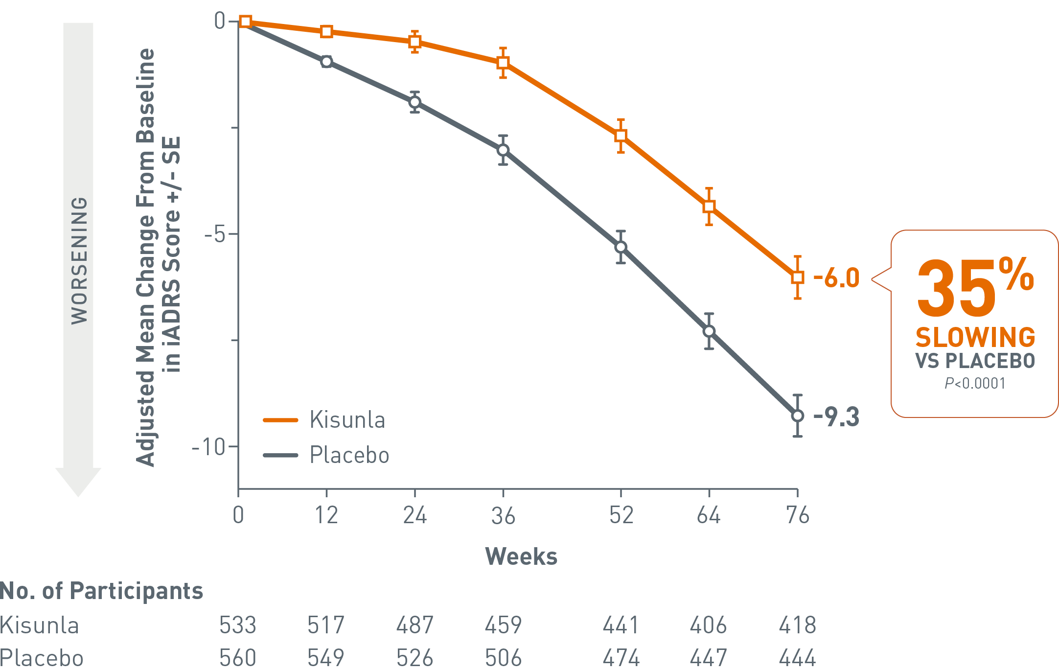 Low-medium tau population: iADRS change from baseline through 76 weeks