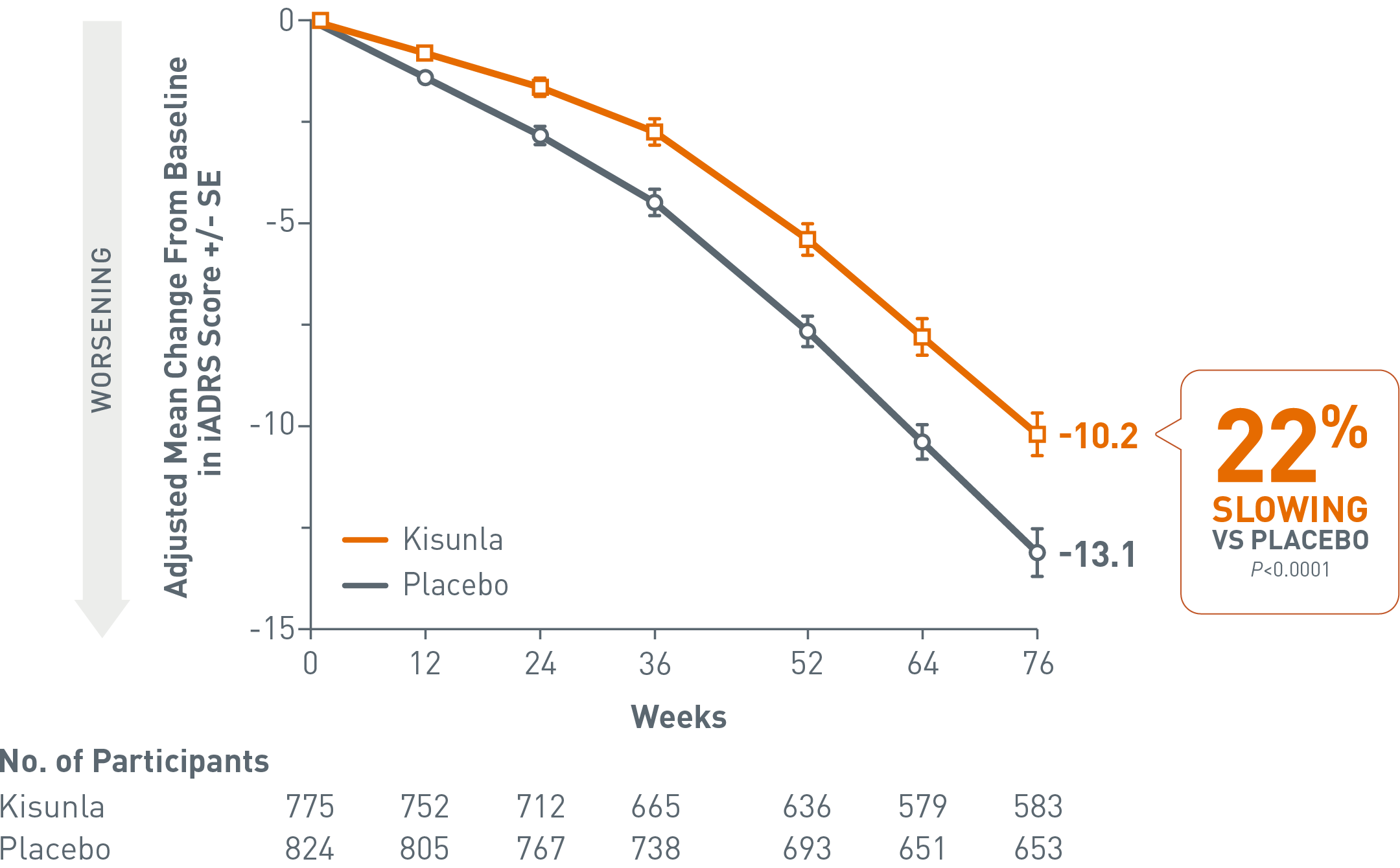 Overall population: iADRS change from baseline through 76 weeks