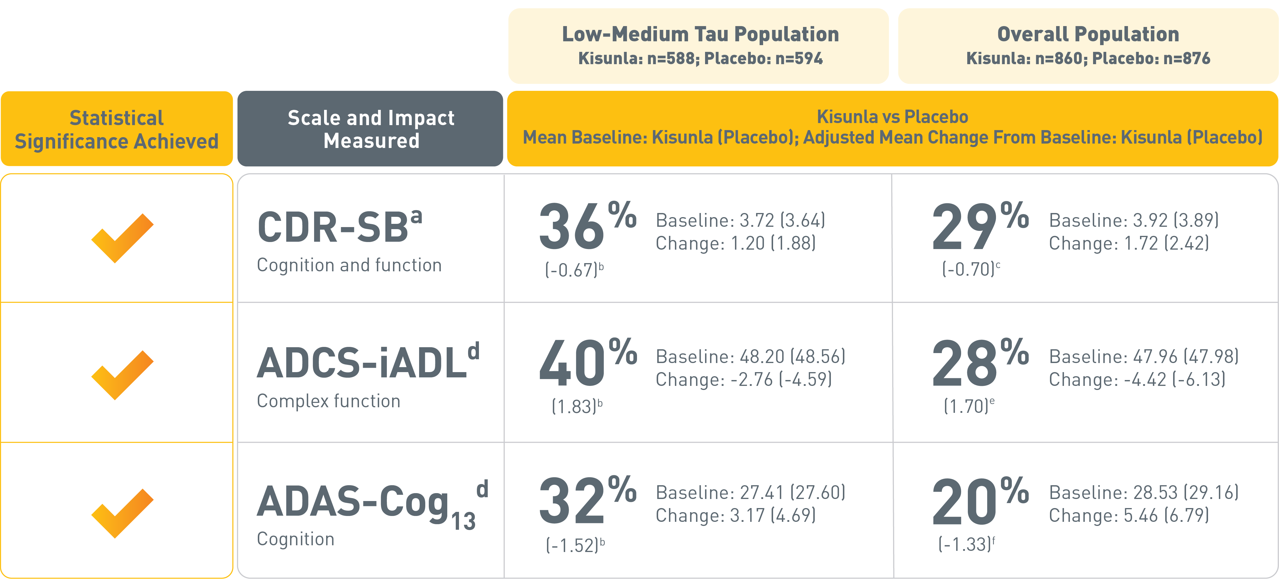 Results for key clinical endpoints at 76 weeks