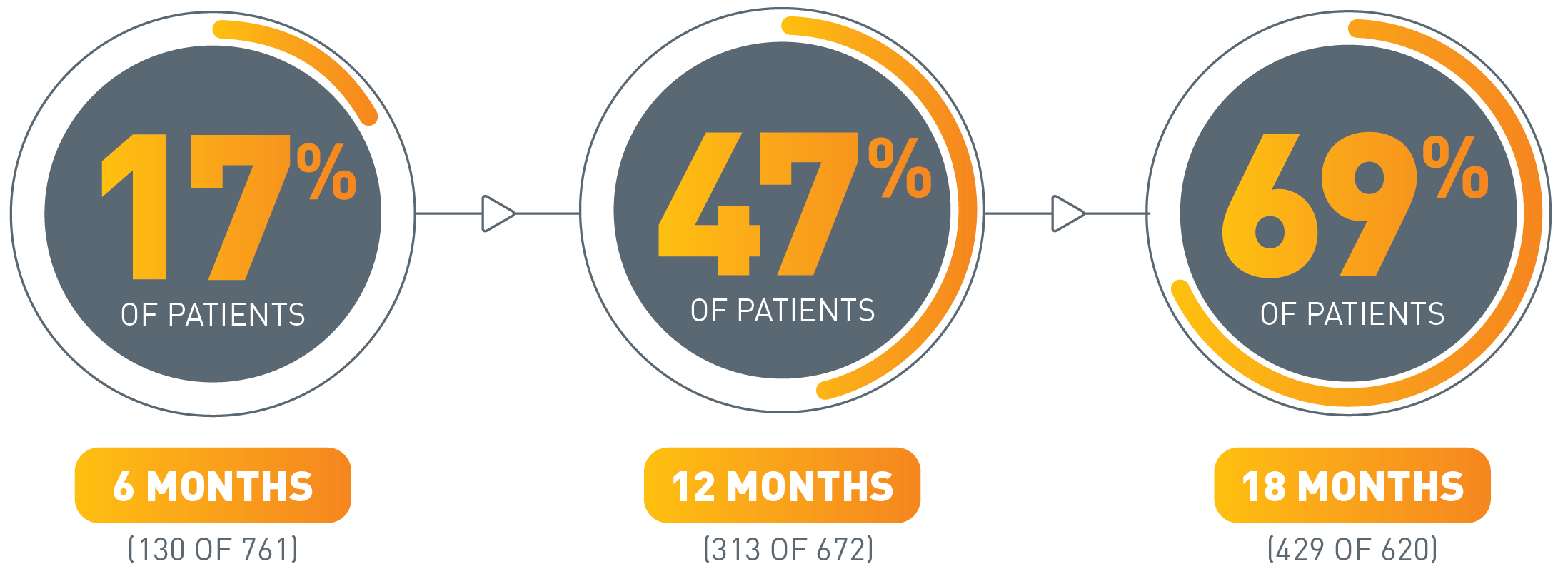 Percentage of patients who achieved stopping criteria at 6, 12, and 18 months