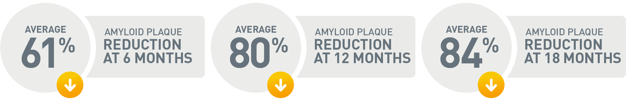 Amyloid plaque reduction from baseline in overall population