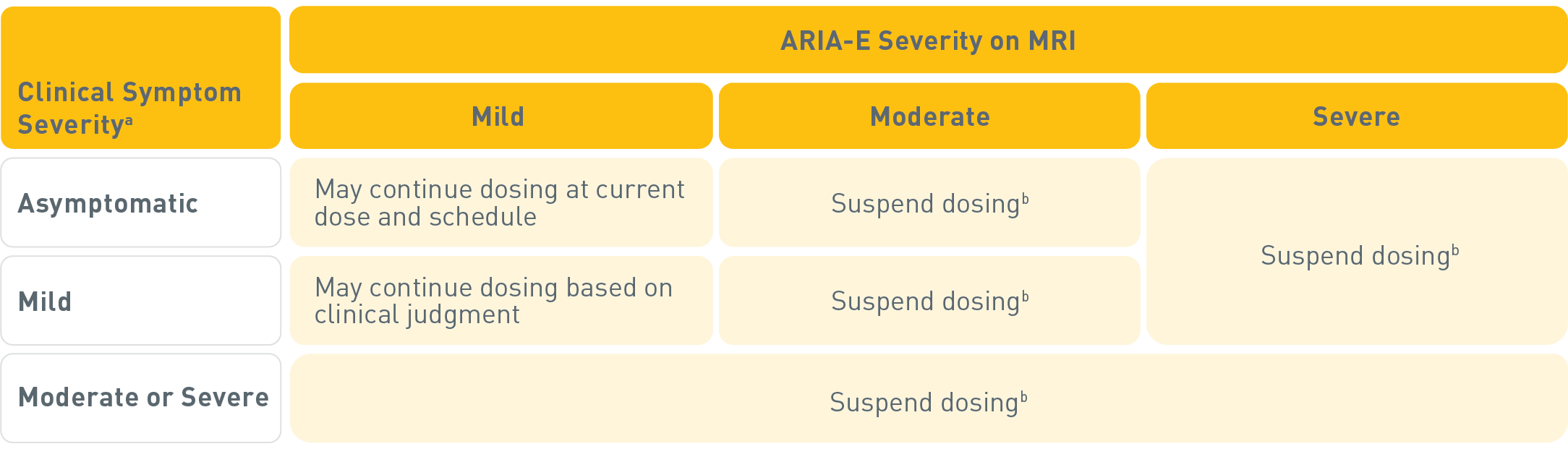 ARIA-E Management Dosing Instructions