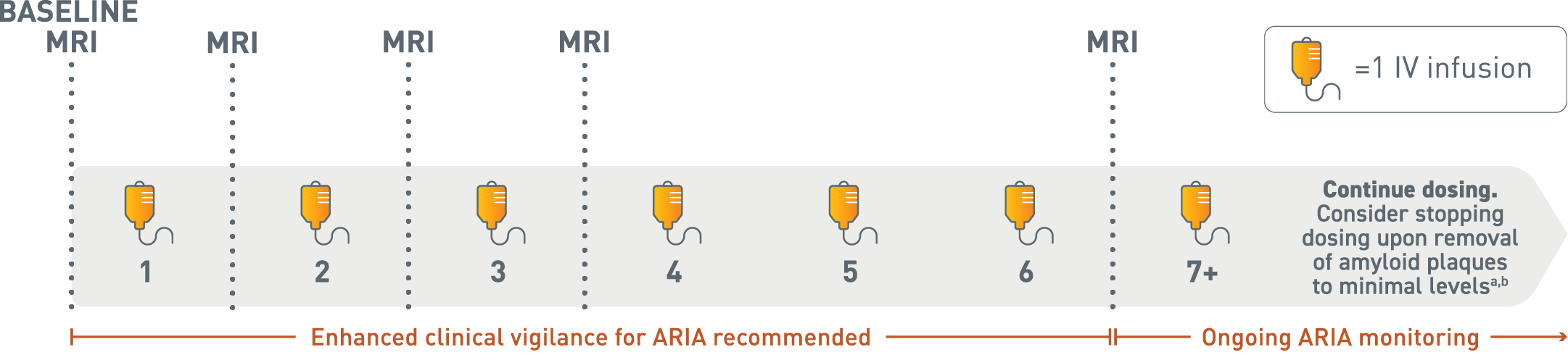 Initiating Kisunla and monitoring for ARIA