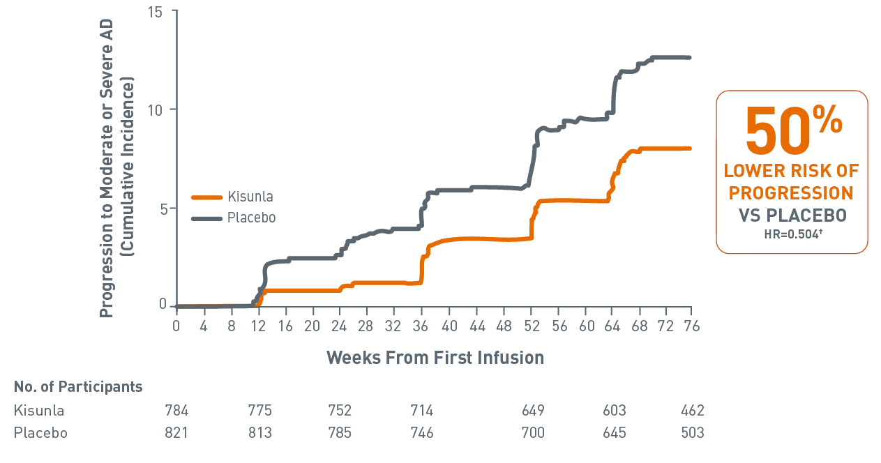 50% reduced risk of progressing to moderate or severe dementia graph
